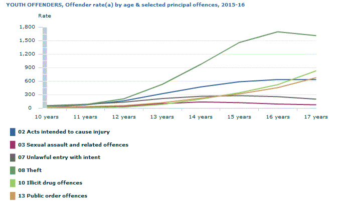 Graph Image for YOUTH OFFENDERS, Offender rate(a) by age and selected principal offences, 2015-16
